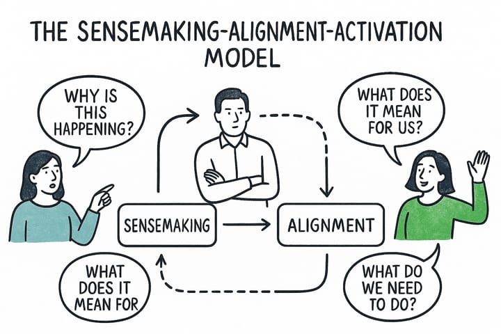 The Sensemaking–Alignment–Activation Model: What Change Communication Is Really For
